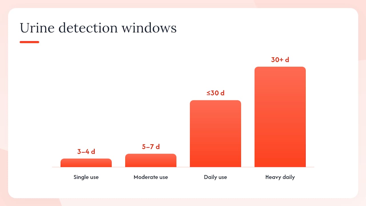 How to reduce your risk before a required drug screen — overview diagram