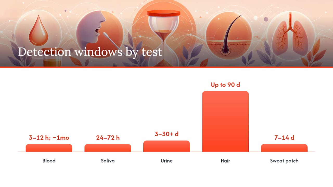 Diagram comparing THC detection times and cutoffs by test type
