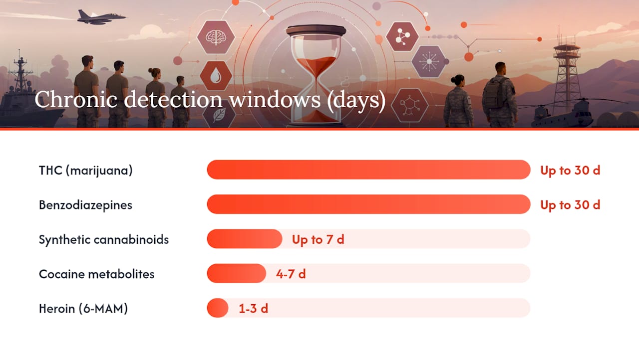 Detection windows for military urine drug tests