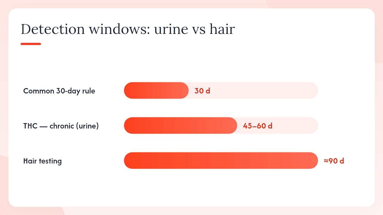 Diagram of drug detection windows in urine and hair