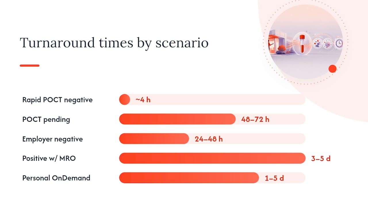 Drug test screening confirmation and turnaround timeline