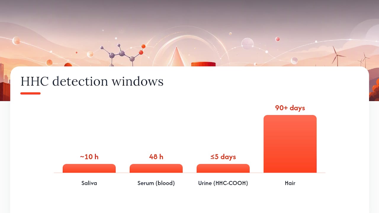 HHC detection windows by specimen type