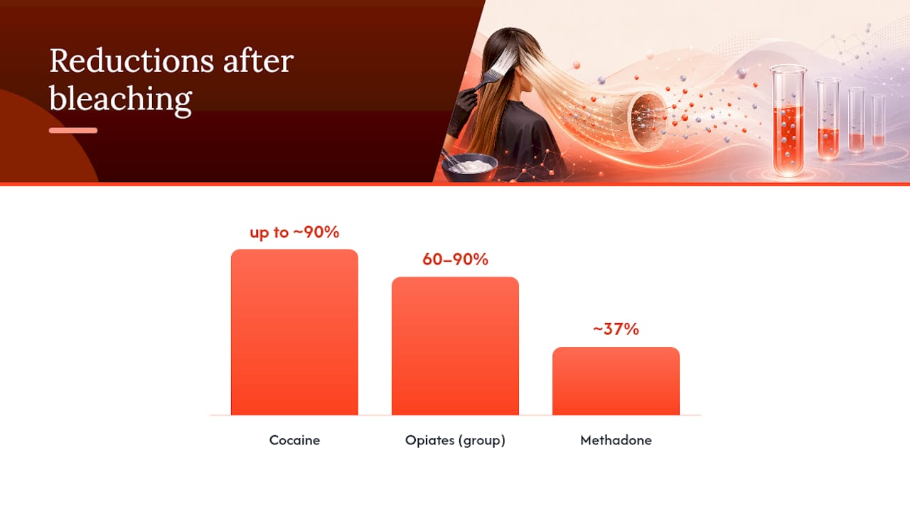 Comparison of drug level reductions after bleaching