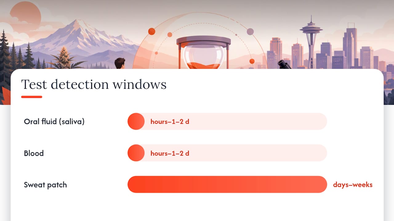 Cannabis testing detection window comparison
