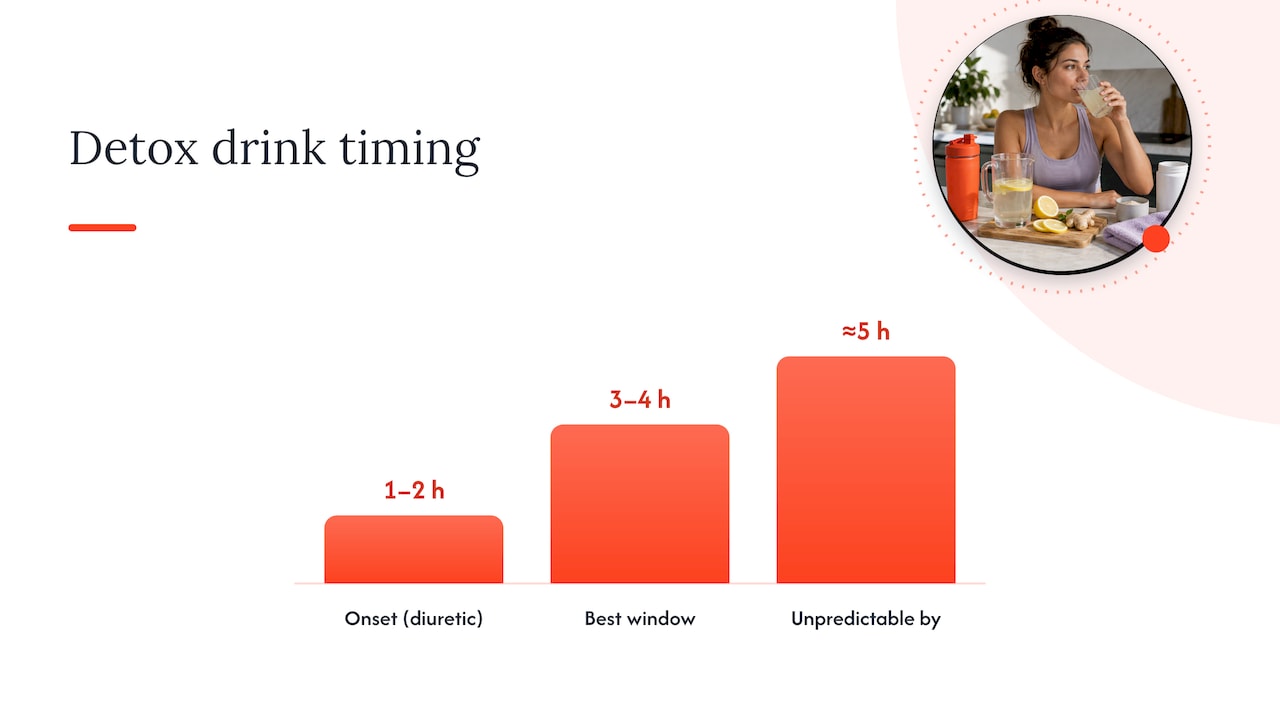 Typical Timing for Same-Day Detox Drinks — overview diagram