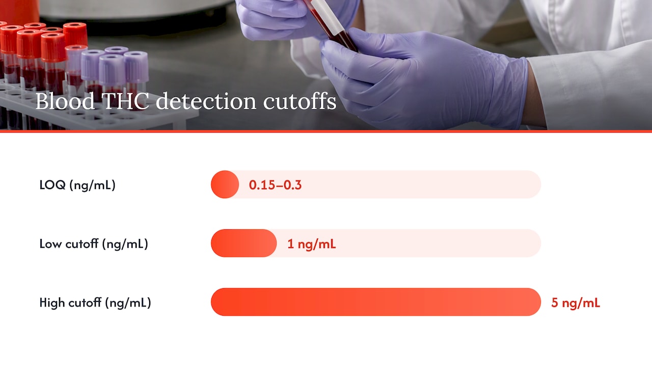 How labs read a blood sample, and why a number isn't the whole story — overview diagram
