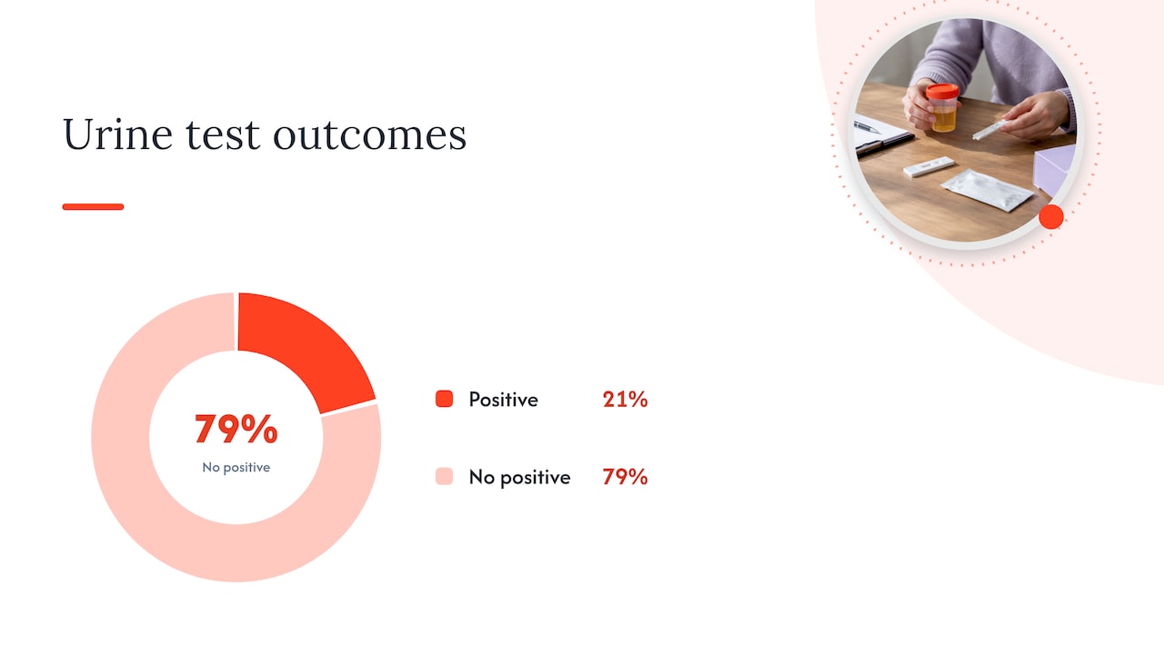Study finding: 21 percent positive at stated cutoffs