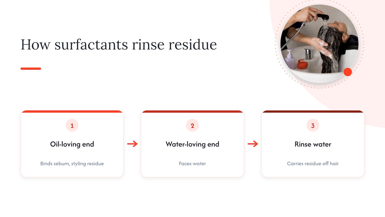 Surfactants lift oily residue for rinsing