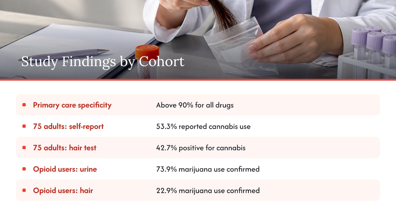 Study figures comparing hair and urine test findings